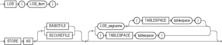 Description of lob_partitioning_storage.gif follows Description of lob_partitioning_storage.gif follows