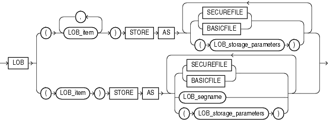 Description of lob_storage_clause.gif follows Description of lob_storage_clause.gif follows
