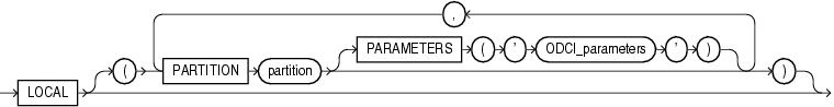 Description of local_domain_index_clause.gif follows Description of local_domain_index_clause.gif follows