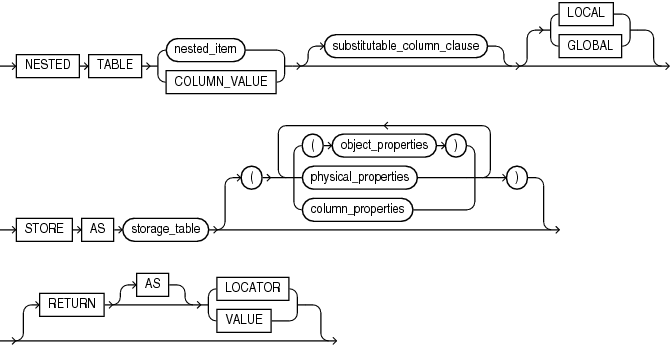 Description of nested_table_col_properties.gif follows Description of nested_table_col_properties.gif follows