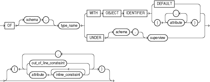 Description of object_view_clause.gif follows Description of object_view_clause.gif follows