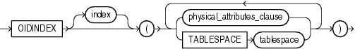 Description of oid_index_clause.gif follows Description of oid_index_clause.gif follows