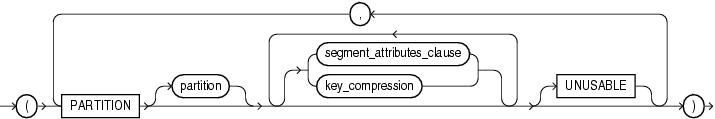 Description of on_range_partitioned_table.gif follows Description of on_range_partitioned_table.gif follows