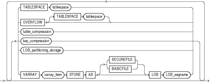 Description of partitioning_storage_clause.gif follows Description of partitioning_storage_clause.gif follows