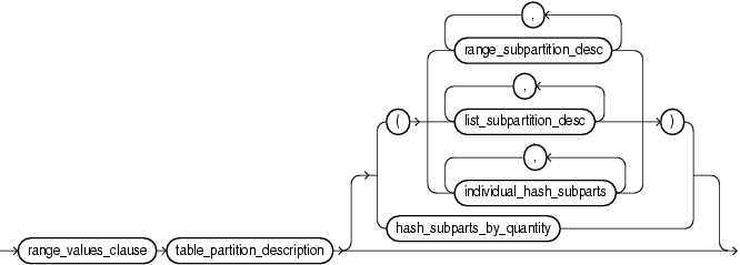Description of range_partition_desc.gif follows Description of range_partition_desc.gif follows