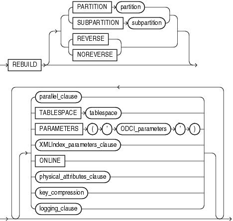 Description of rebuild_clause.gif follows Description of rebuild_clause.gif follows