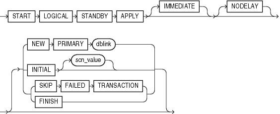 Description of start_standby_clause.gif follows Description of start_standby_clause.gif follows
