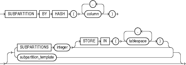 Description of subpartition_by_hash.gif follows Description of subpartition_by_hash.gif follows