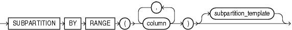 Description of subpartition_by_range.gif follows Description of subpartition_by_range.gif follows