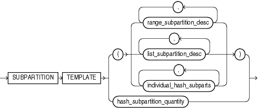 Description of subpartition_template.gif follows Description of subpartition_template.gif follows