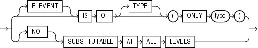 Description of substitutable_column_clause.gif follows Description of substitutable_column_clause.gif follows