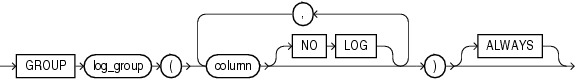 Description of supplemental_log_grp_clause.gif follows Description of supplemental_log_grp_clause.gif follows