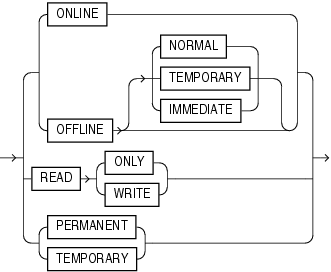 Description of tablespace_state_clauses.gif follows Description of tablespace_state_clauses.gif follows