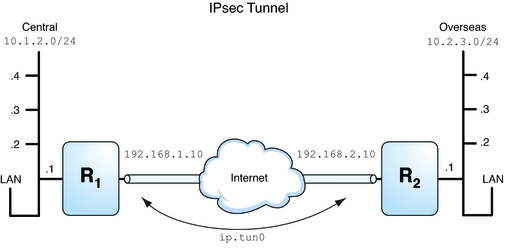 image:Das Diagramm zeigt ein VPN, das zwei LANs miteinander verbindet. Jedes LAN verfügt über vier Teilnetze.