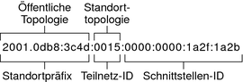 image:In der Abbildung wird eine Unicast-Adresse in die öffentliche Topologie, das Standortpräfix und die Standorttopologie, die Teilnetz-ID und die Schnittstellen-ID unterteilt.