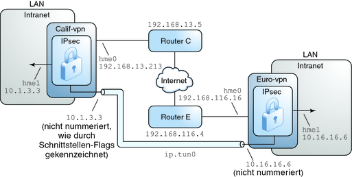 image:Das Diagramm zeigt Details eines VPN zwischen den Büros Europe und California.