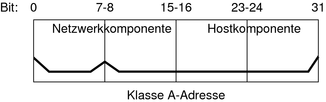 image:Das Diagramm zeigt, dass die Bit 0-7 die Netzwerkkomponente und die verbleibenden 24 Bit die Hostkomponente einer 32 Bit IPv4-Adresse der Klasse A darstellen.