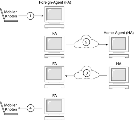 image:Die Abbildung zeigt einen mobilen Knoten, der sich über den Foreign-Agent beim Home-Agent registriert.
