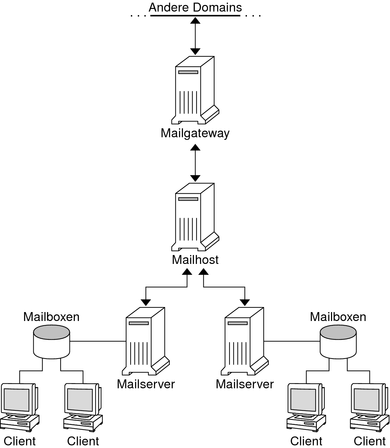 image:Das Diagramm zeigt die Abhängigkeiten zwischen einem Mailgateway, einem Mailhost, Mailservern, Mailboxen und Clients.