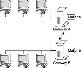 image:Das Diagramm zeigt zwei Mailgateways, die ungleiche Mailer verwenden.