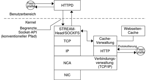 image:Das Flussdiagramm zeigt den Datenfluss durch die NCA-Schicht im Kernel, der aus einer Clientanforderung resultiert.