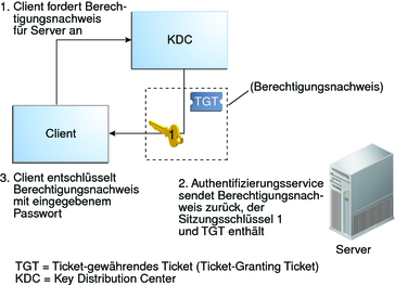 image:Das Ablaufdiagramm zeigt einen Client, der einen Berechtigungsnachweis für den Serverzugriff vom KDC anfordert und den zurückgegebenen Berechtigungsnachweis mithilfe eines Passworts entschlüsselt.