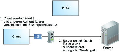 image:Das Ablaufdiagramm zeigt einen Client, der mithilfe von Ticket 2 und einem mit Sitzungsschlüssel 2 verschlüsselten Authentifizierer die Zugriffsberechtigung auf den Server abruft.