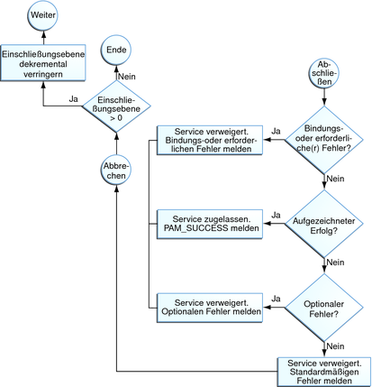 image:Das Ablaufdiagramm zeigt die Vorgehensweise zum Bestimmen integrierter Werte beim PAM-Stacking.