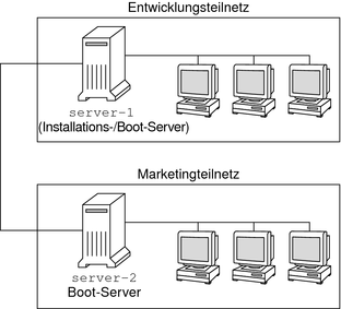 image:Dieses Schaubild zeigt einen Installationsserver im Entwicklungsteilnetz und einen Boot-Server im Marketing-Teilnetz.