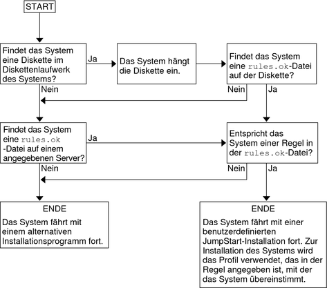image:Das Flussdiagramm zeigt die Reihenfolge, in welcher das benutzerdefinierte JumpStart-Programm nach Dateien sucht.