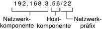 image:La figura muestra las tres partes de la dirección CIDR (la parte de la red, la parte del host y el prefijo de la red), que se describen a continuación.
