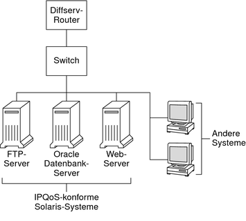 image:El diagrama de distribución muestra una red local con un enrutador Diffserv y tres sistemas con IPQoS: Servidor FTP, servidor de base de datos y servidor web.
