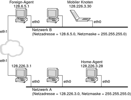 image:Ilustra un nodo móvil que actualmente reside en su red principal, su conexión con el agente externo y la relación con el agente interno.