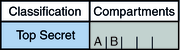 image:La ilustración muestra una clasificación Top Secret con dos compartimientos posibles: A y B.