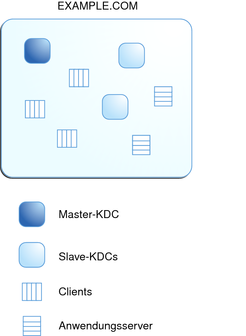 image:El diagrama muestra un dominio de Kerberos típico (EXAMPLE.COM), que contiene un KDC maestro, tres clientes, dos KDC esclavos y dos servidores de aplicaciones.