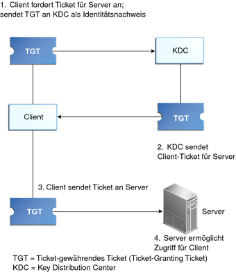 image:El diagrama de flujo muestra un cliente que usa un TGT para solicitar un ticket al KDC y luego utiliza el ticket que obtiene para acceder al servidor.