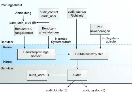 image:En el gráfico, se muestra la identificación y autenticación para la auditoría, y el flujo desde la preselección de las clases de auditoría hasta la salida del complemento.