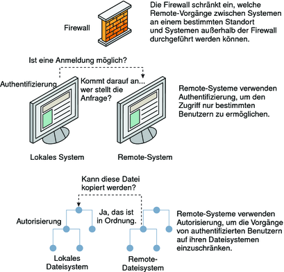 image:El diagrama muestra tres maneras de restringir el acceso a sistemas remotos: un sistema de cortafuegos, un mecanismo de autenticación y un mecanismo de autorización.