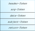 image:El diagrama muestra una estructura típica de registro de auditoría, que incluye un token header seguido por los tokens arg, data, subject y return.
