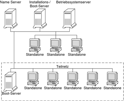 image:En esta ilustración se muestran los servidores que suelen utilizarse para la instalación en red.