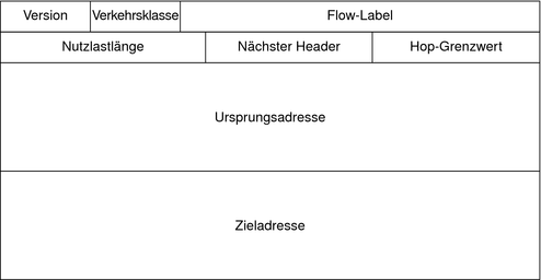 image:Le diagramme indique que l'en-tête IPv6 128 bits contient huit champs, y compris les adresses source et cible.