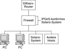 image:Le diagramme de la topologie présente un réseau composé d'un routeur Diffserv, d'un pare-feu IPQoS, d'un système Oracle Solaris et d'autres hôtes.
