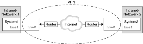 image:Dans le diagramme, les bureaux 1 et 2 communiquent par le biais de l'interface hme0. Chaque bureau utilise hme1 pour la communication interne.