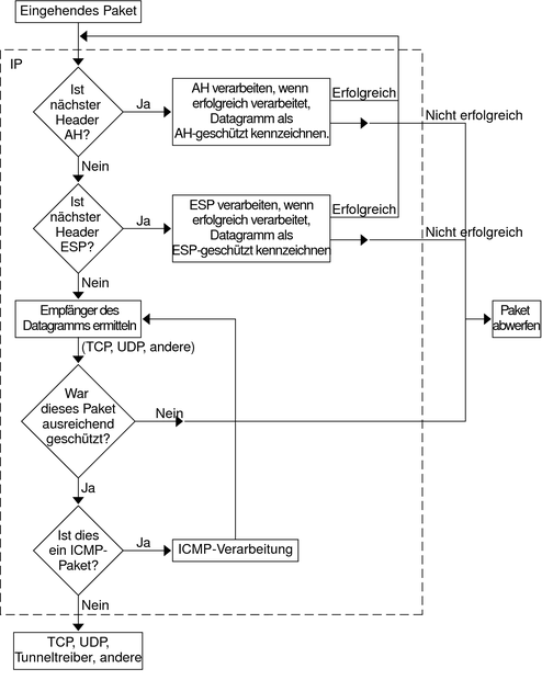 image:Le diagramme du flux indique qu'IPsec traite d'abord l'en-tête AH, puis l'en-tête ESP sur les paquets entrants. Tout paquet dont la protection est insuffisante est abandonné.