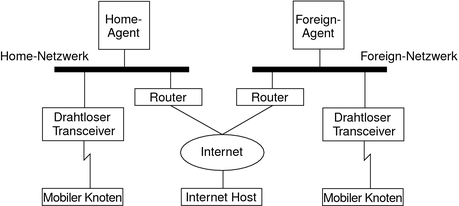 image:Affiche la relation au sein d'un nœud mobile entre le réseau d'accueil de l'agent d'accueil et le réseau étranger d'un agent étranger.