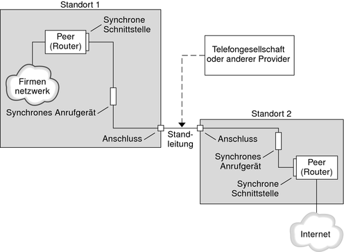 image:Le diagramme indique les composants d'une liaison de ligne spécialisée, décrits dans le contexte suivant. 