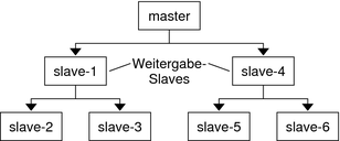 image:Le diagramme présente un KDC maître avec deux esclaves de propagation. Chaque esclave de propagation propage la base de données du KDC maître à ses esclaves.