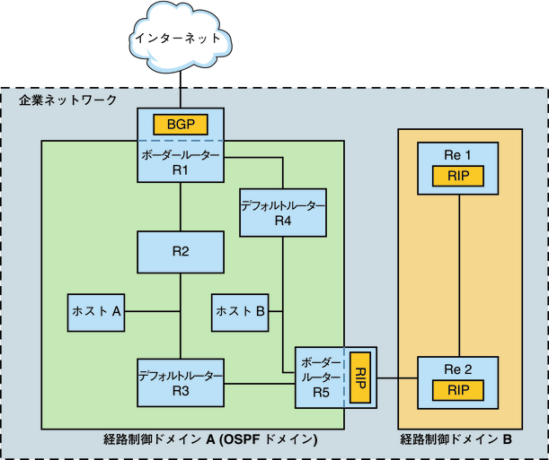 image:この図は、Quagga 経路制御プロトコルを実行する企業ネットワークを示しています。この図については本文中で説明しています。