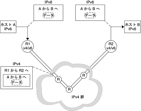 image:IPv4 を使用するルーターを通るトンネルにおいて、IPv6 パケットが IPv4 パケット内にどのように格納されるかを示します。 
