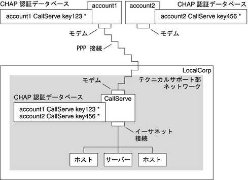 image:この図は、CHAP 認証のシナリオ例を示しています。この例については前後の文中で詳しく説明しています。